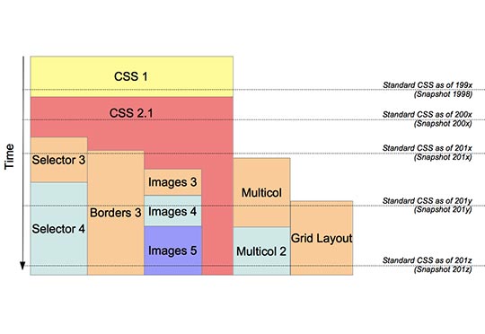 بخش نهم – طراحی وب واکنش گرا ، CSS3