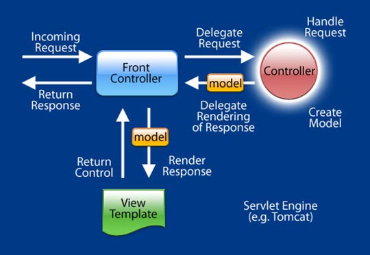 بررسی تخصصی ASP.NET MVC Controller – قسمت اول