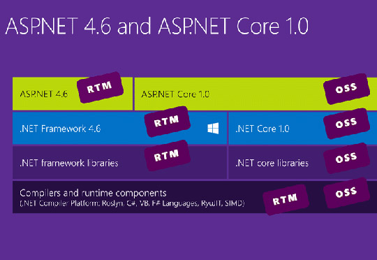 ASP.NET Core 1  چیست و به چه دلیل ماکروسافت دست به چنین تغییر عظیمی زد ؟.